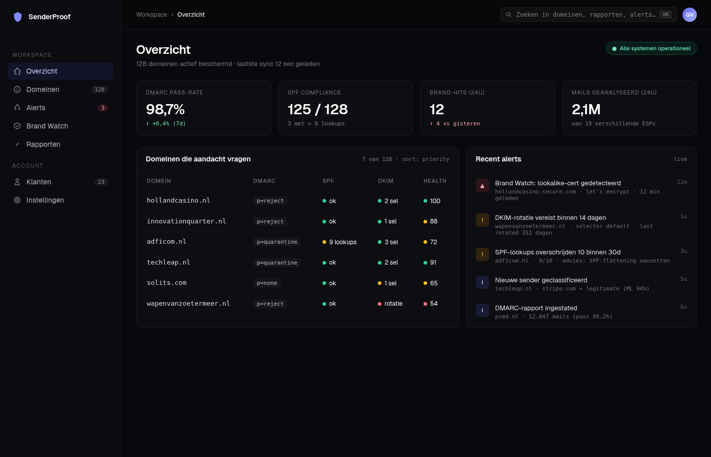 SenderProof admin-dashboard met domeinoverzicht en alerts