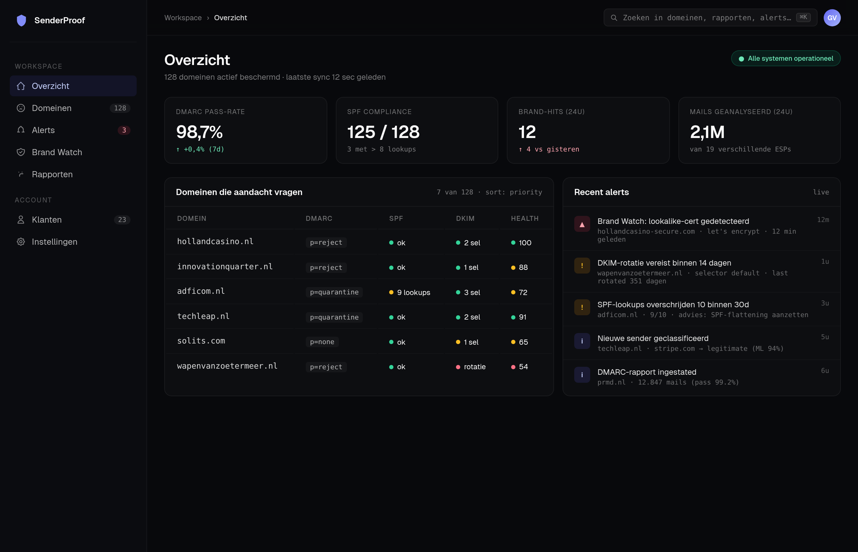 SenderProof admin-overzicht met KPI's, domeinen-tabel en recente alerts